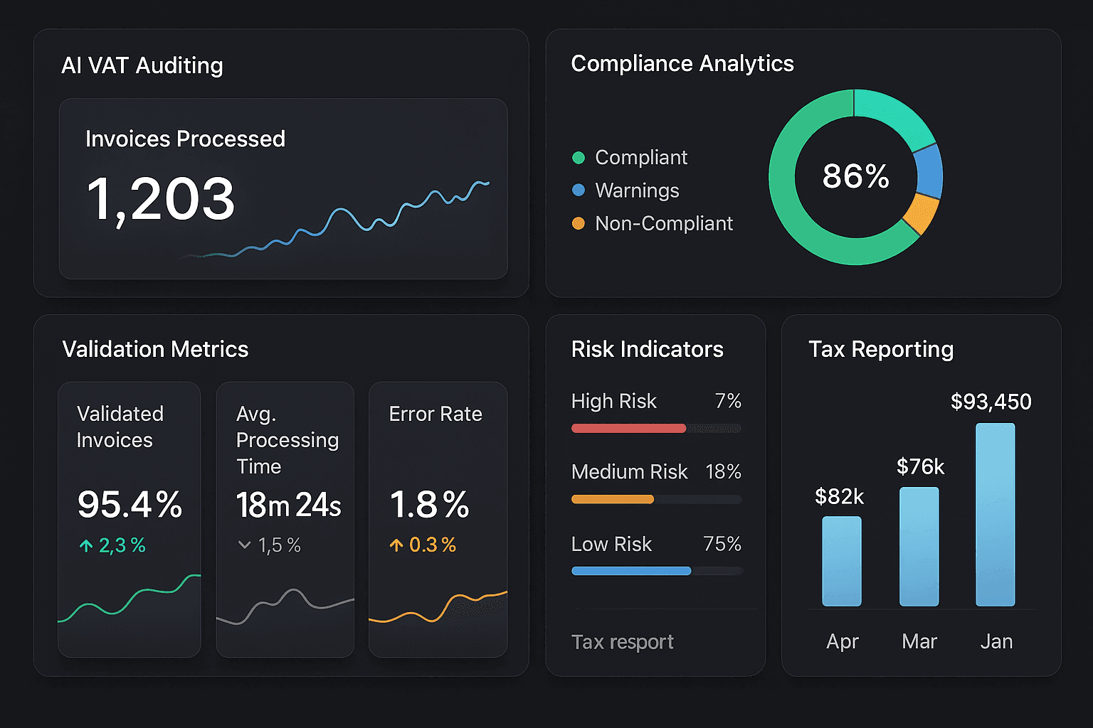 Finance operations dashboard using AI VAT auditing to process thousands of invoices with compliance analytics