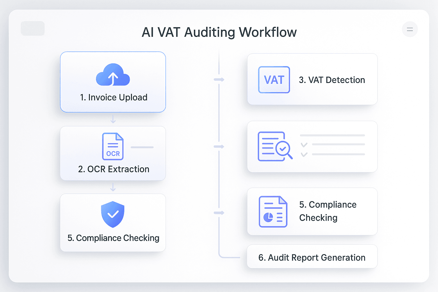 Step-by-step AI VAT auditing workflow — upload, OCR, VAT detection, validation, compliance check and audit report