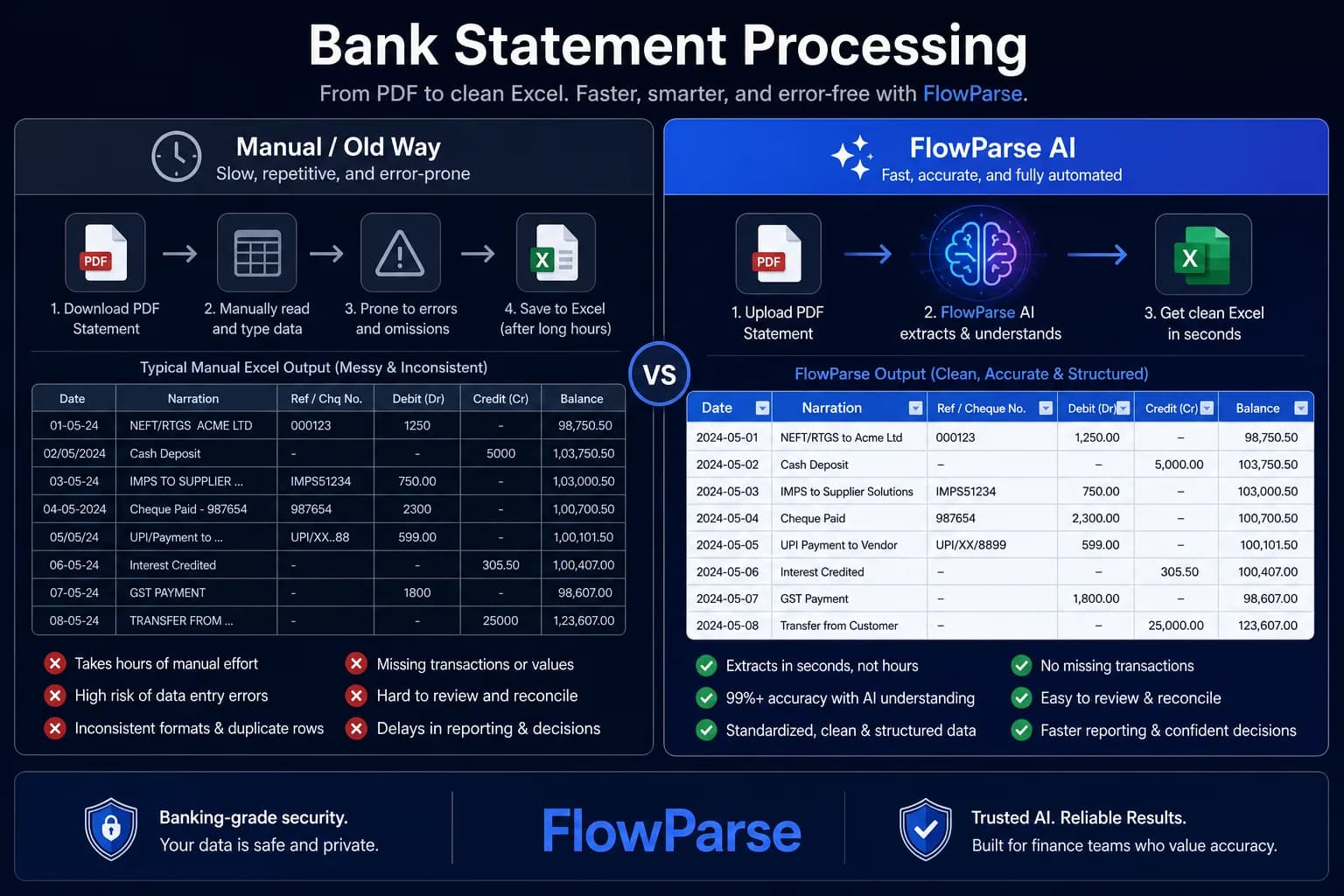 Traditional OCR versus AI transaction extraction — raw text compared with structured CSV-ready records