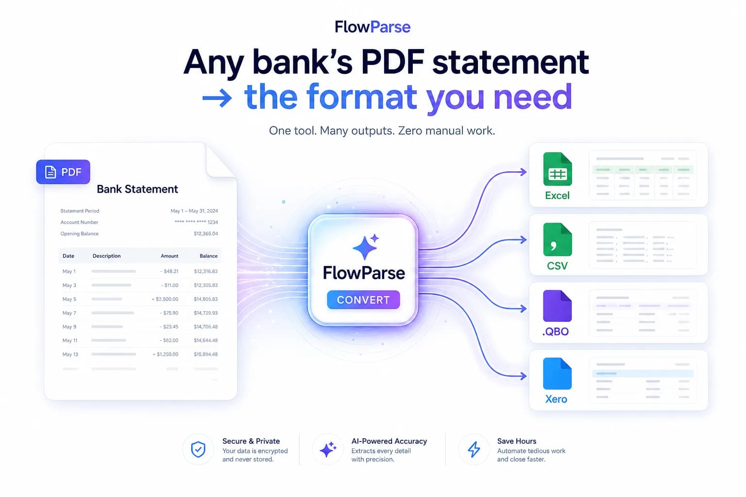 FlowParse converting a PDF bank statement into Excel, CSV, QBO and Xero files