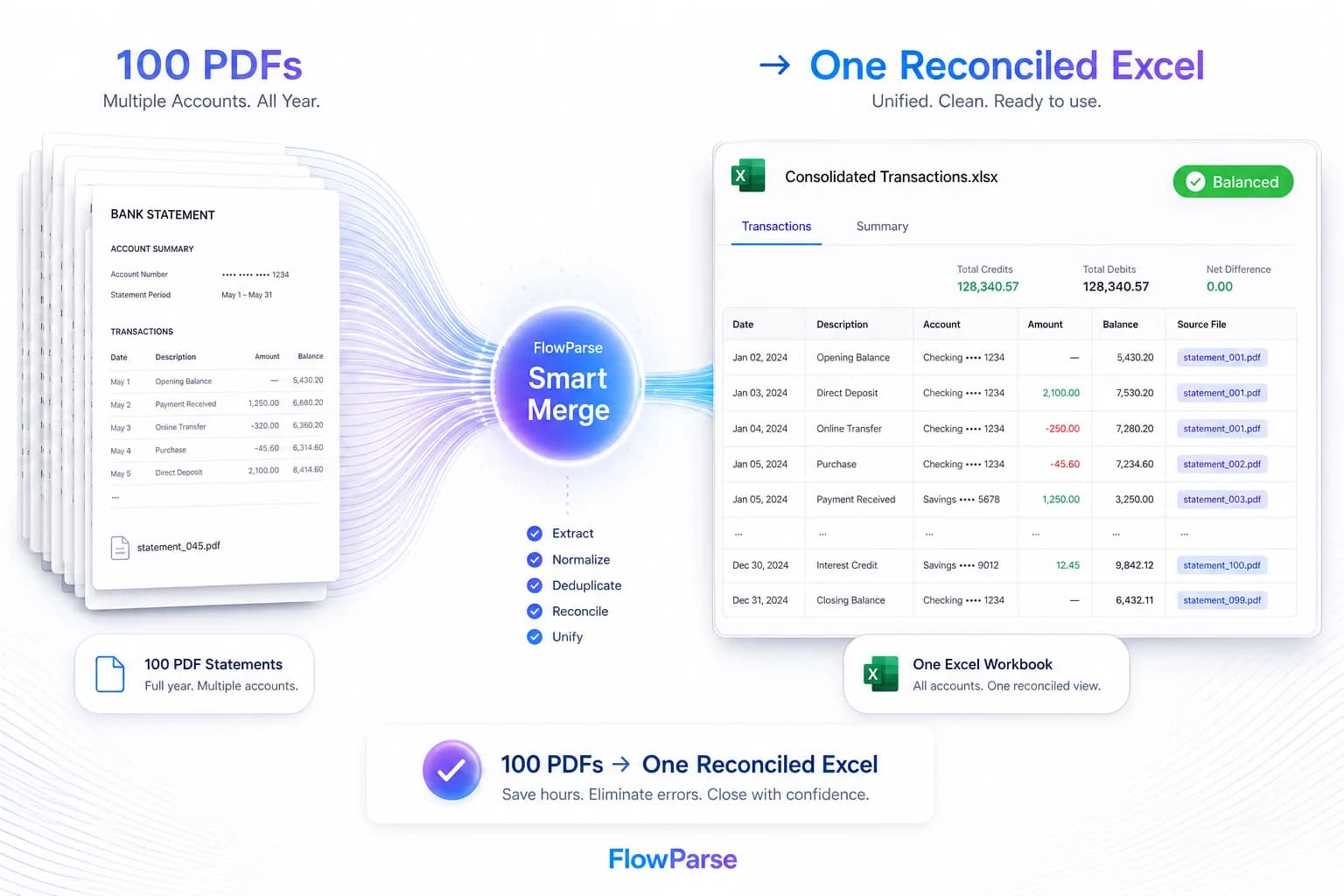 Many PDF bank statements consolidated into one reconciled Excel workbook