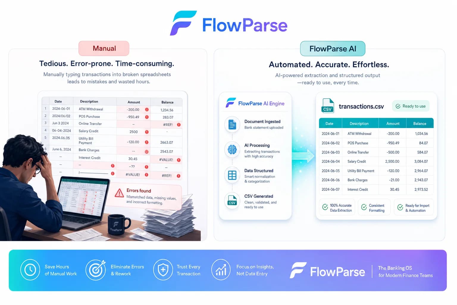 Split-screen comparison of manual transaction entry versus FlowParse AI generating clean CSV files