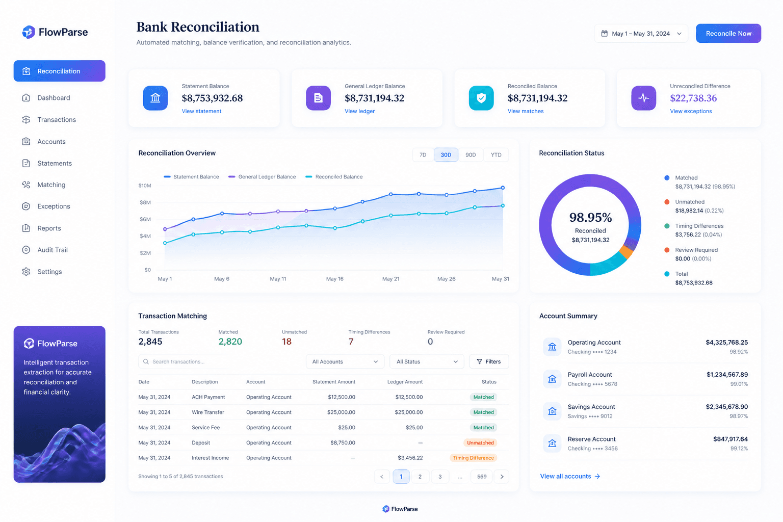 Bank reconciliation dashboard using ParseFlow transaction extraction — account matching, balance verification and reconciliation analytics