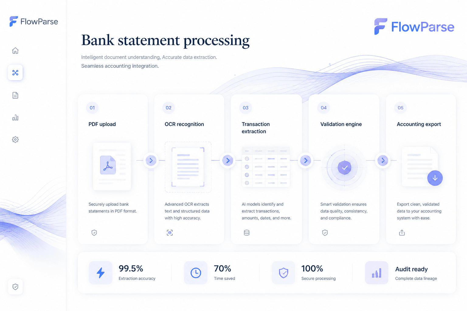 ParseFlow bank statement processing workflow — PDF upload, OCR recognition, transaction extraction, validation engine and accounting export