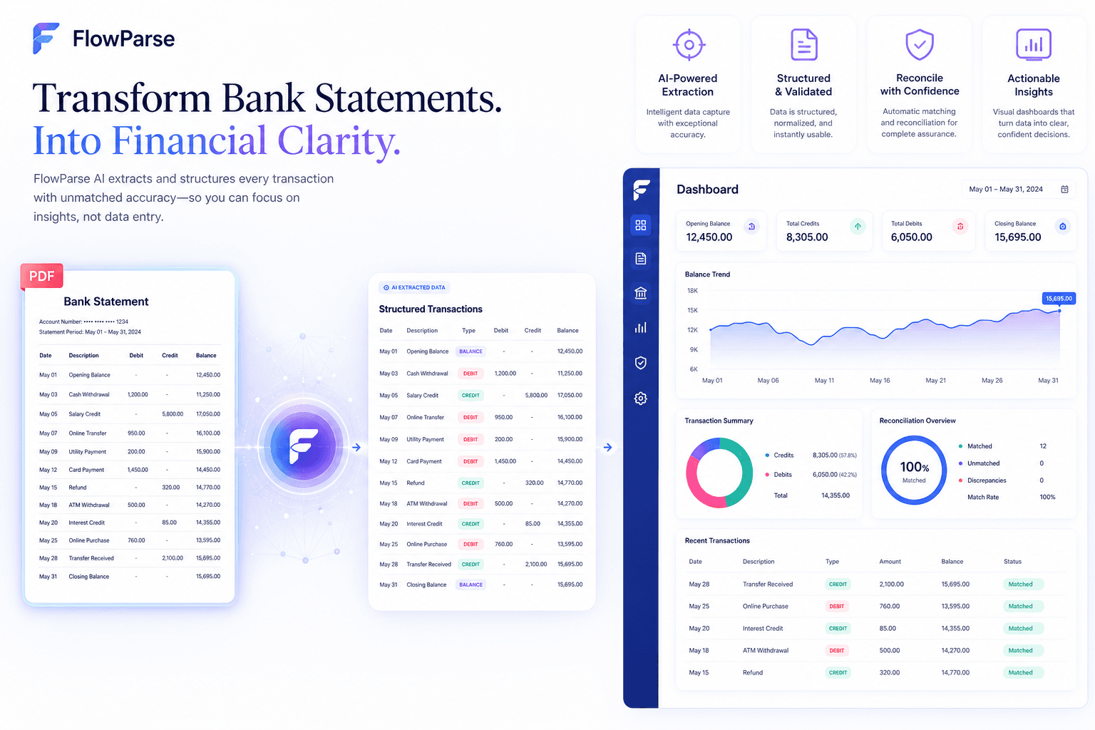 PDF bank statement transformed into structured transaction records ready for Xero reconciliation through ParseFlow AI — debits, credits, balances and reconciliation dashboards