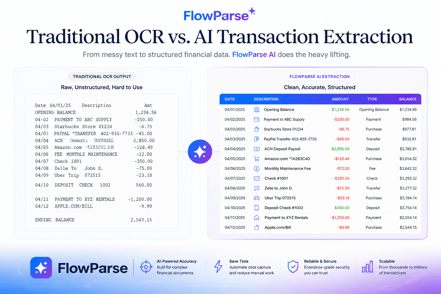 Traditional OCR raw text output compared with structured transaction records produced by ParseFlow AI extraction