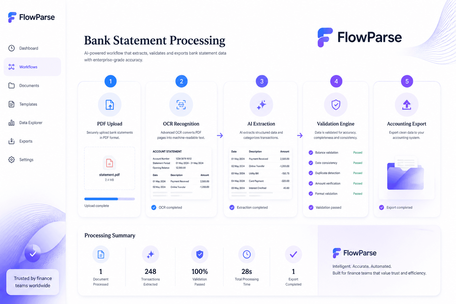 ParseFlow bank statement processing workflow — PDF upload, OCR recognition, transaction extraction, validation engine and accounting export