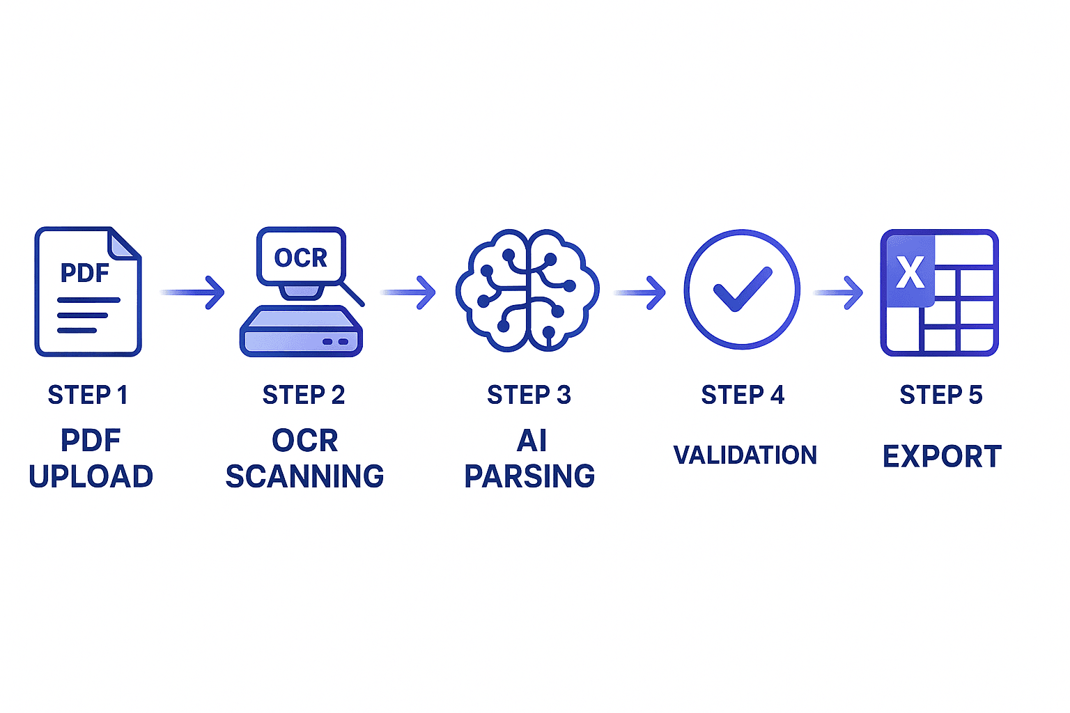 AI OCR invoice extraction pipeline workflow diagram