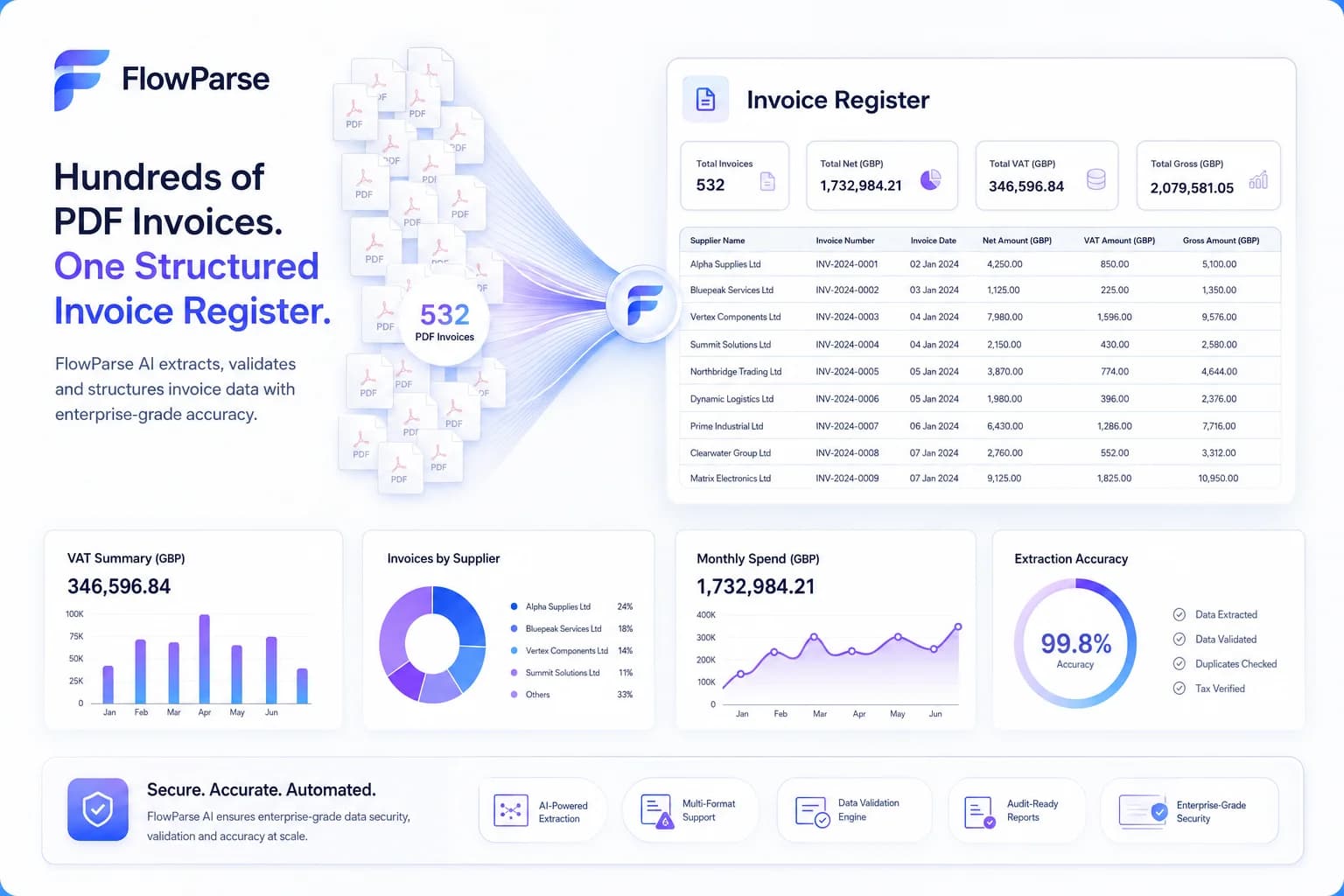 Hundreds of PDF invoices transformed into one structured invoice register through FlowParse AI