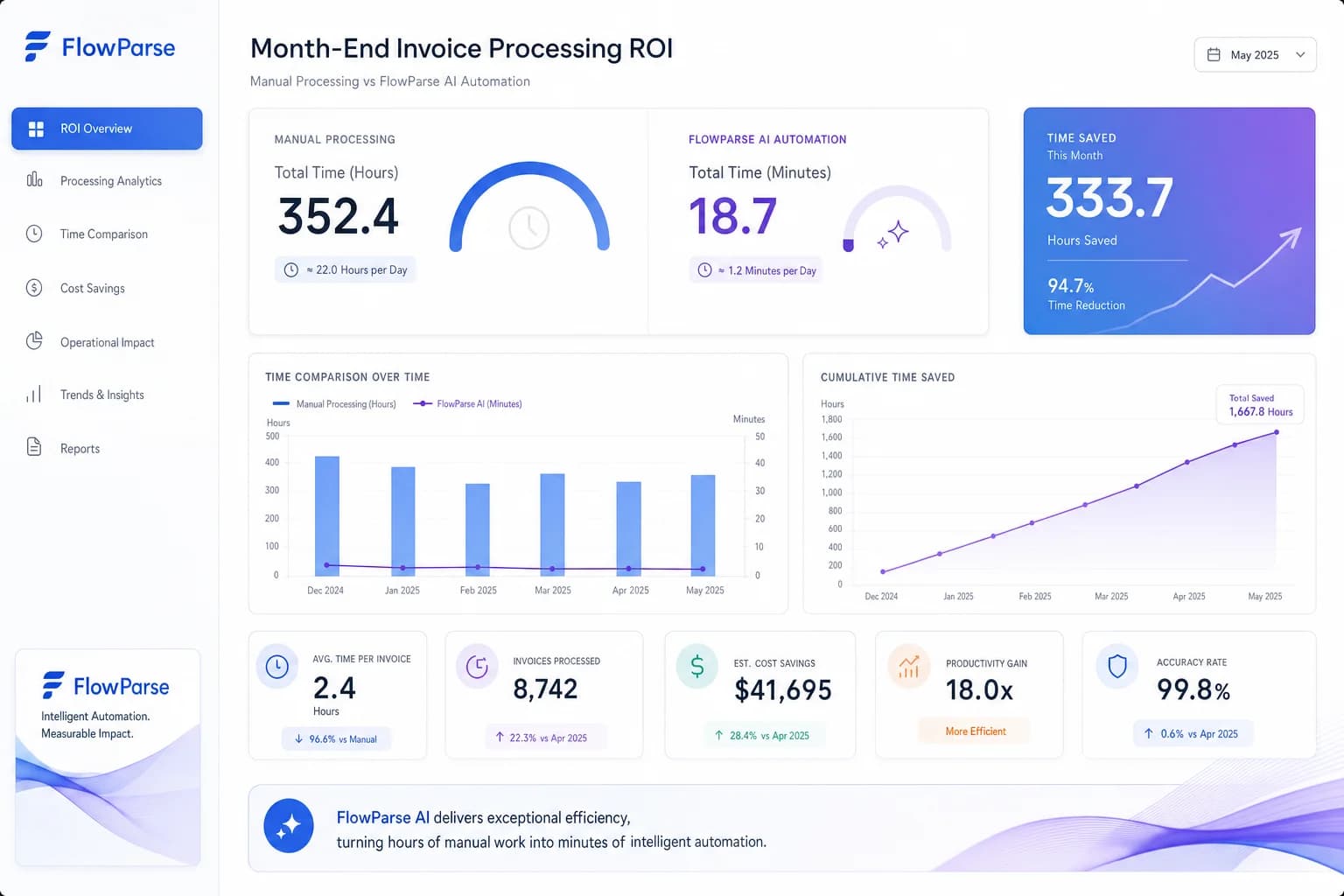 ROI dashboard comparing manual month-end invoice processing in hours against FlowParse AI automation in minutes