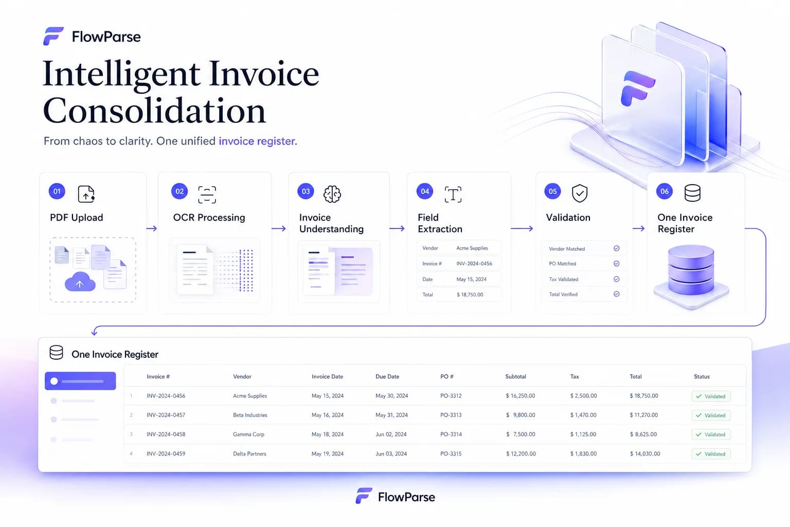 FlowParse invoice consolidation workflow — upload, OCR, extraction, validation and invoice register generation