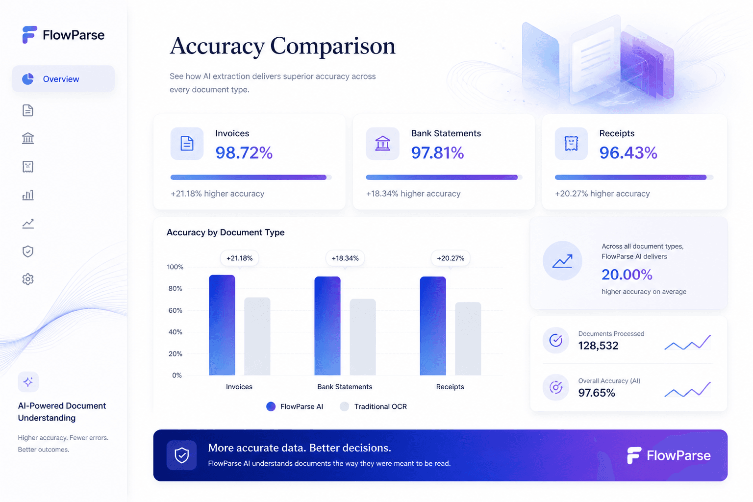 Document accuracy comparison dashboard — AI extraction achieving higher accuracy on invoices, bank statements and receipts than traditional OCR