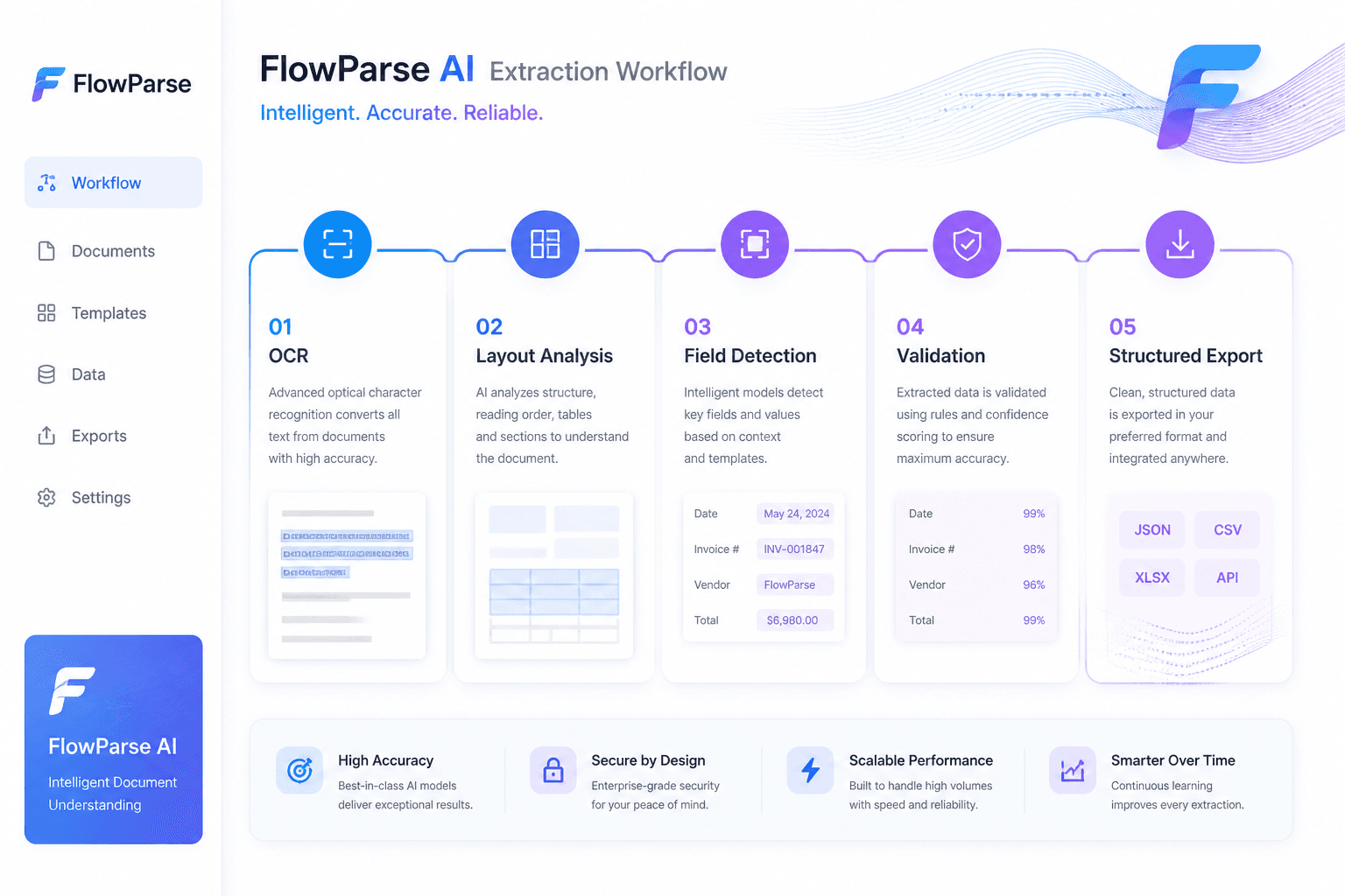 ParseFlow AI extraction workflow showing OCR, layout analysis, field detection, validation and structured export
