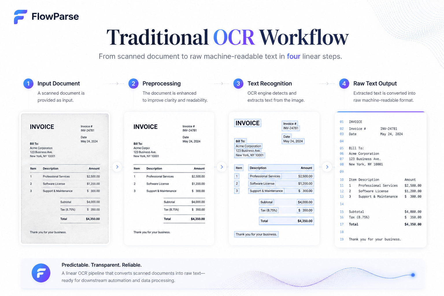 Traditional OCR workflow diagram — a scanned document converted into raw machine-readable text