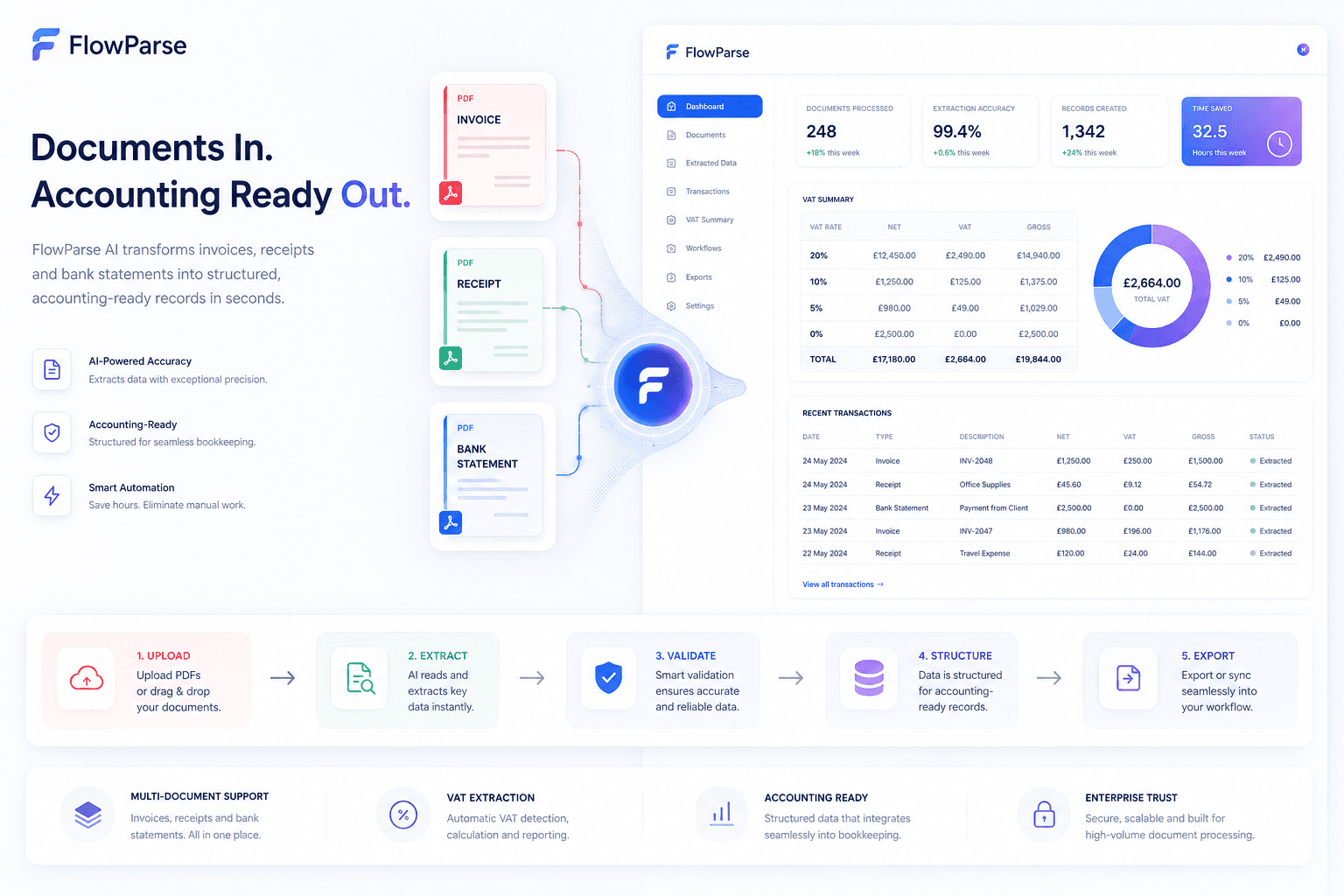 Invoice, receipt and bank statement PDFs transformed into structured accounting-ready records through ParseFlow AI — VAT values, invoice fields, transactions and bookkeeping workflows