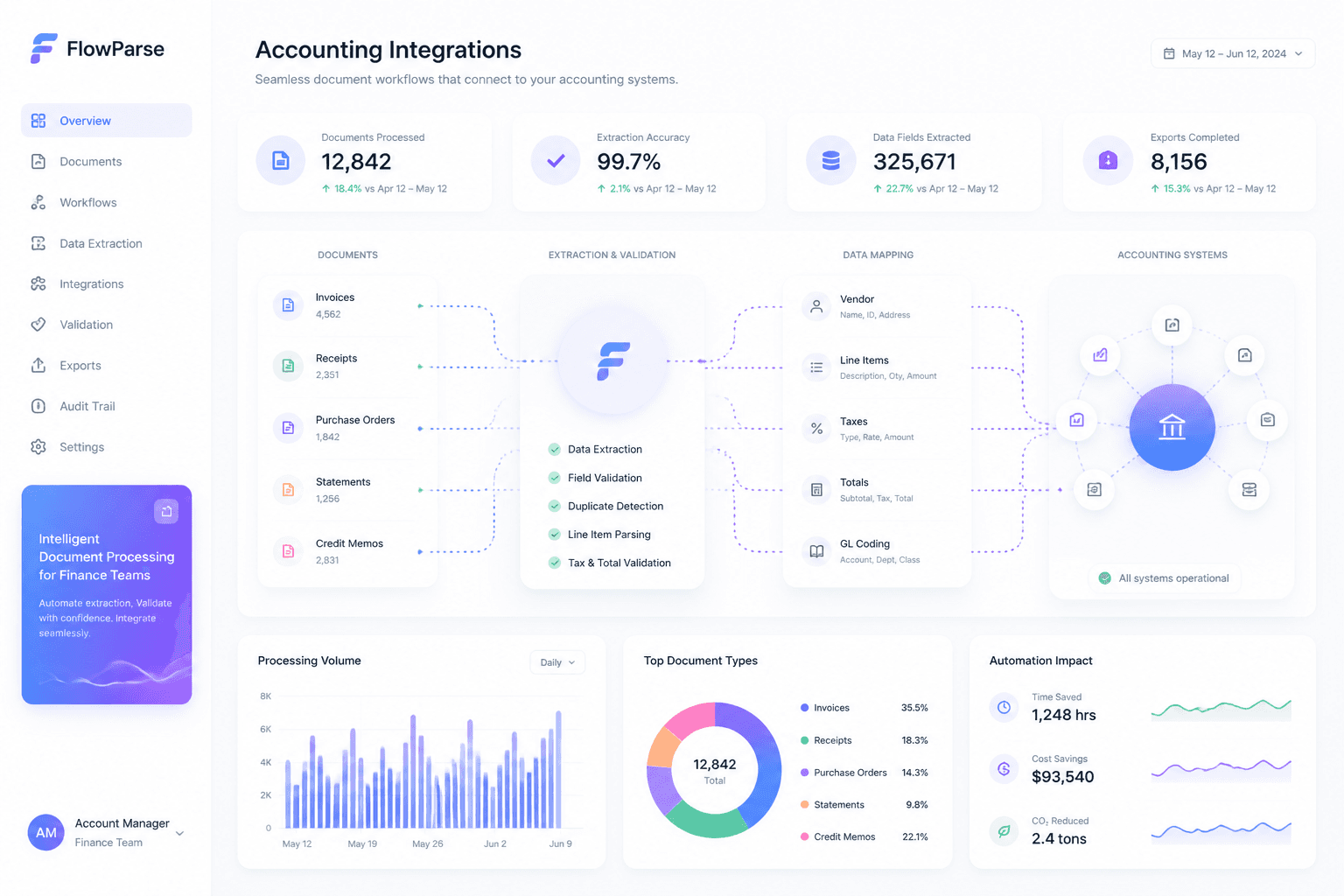 Accounting integrations dashboard showing financial document workflows connecting to accounting systems