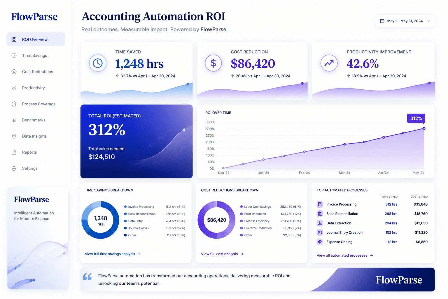 Accounting automation ROI dashboard showing time savings, cost reductions and productivity improvements