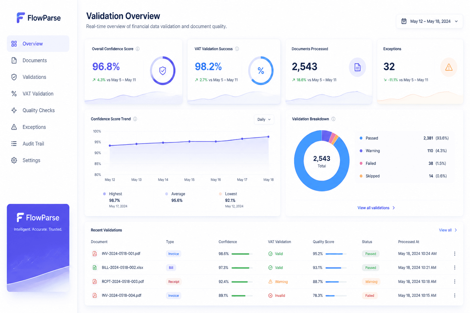 Financial data validation dashboard showing confidence scores, VAT validation and document quality checks