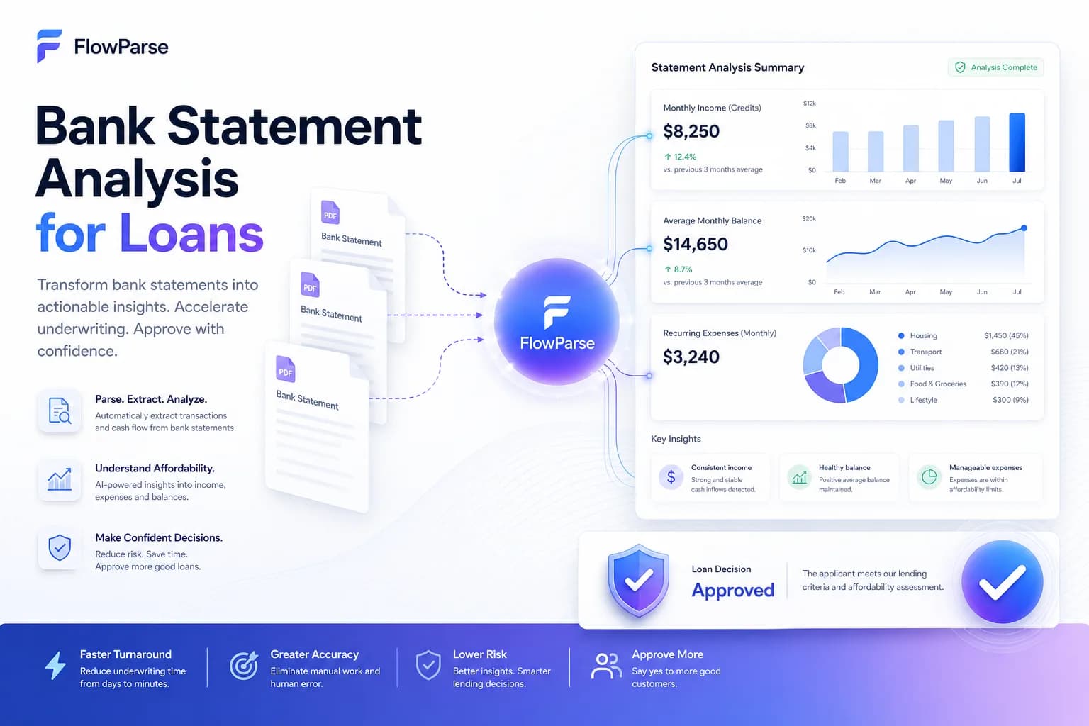 Bank statement analysis for loans — converting applicant statements into underwriting data