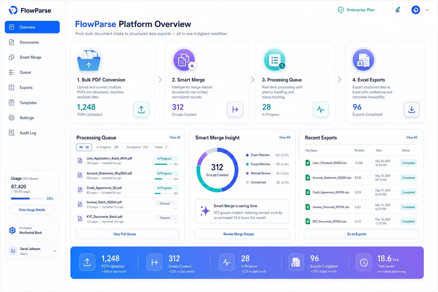 FlowParse platform overview showing bulk PDF conversion, Smart Merge, queue processing and Excel exports