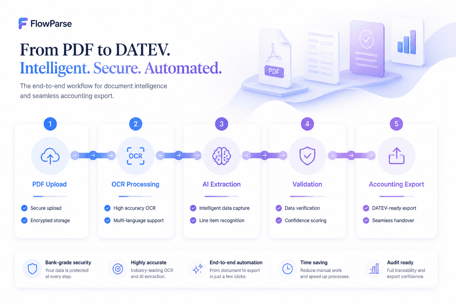 ParseFlow PDF-zu-DATEV-Workflow — PDF-Upload, OCR-Verarbeitung, KI-Extraktion, Validierung und Buchhaltungsexport