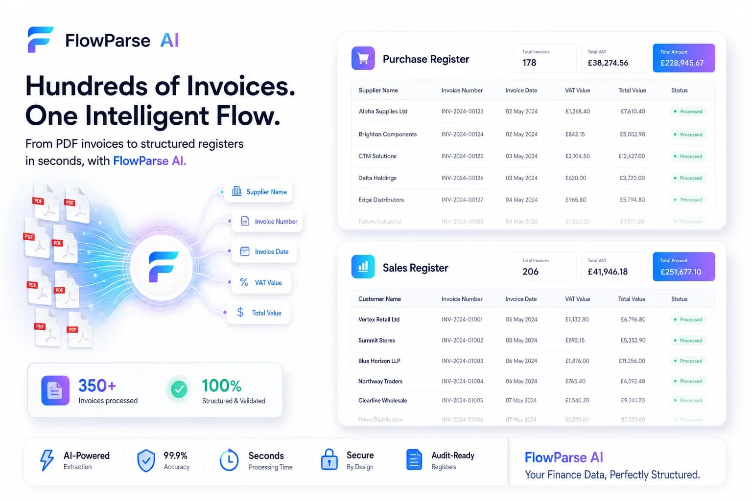 Hundreds of PDF invoices transformed into structured purchase and sales registers through FlowParse AI