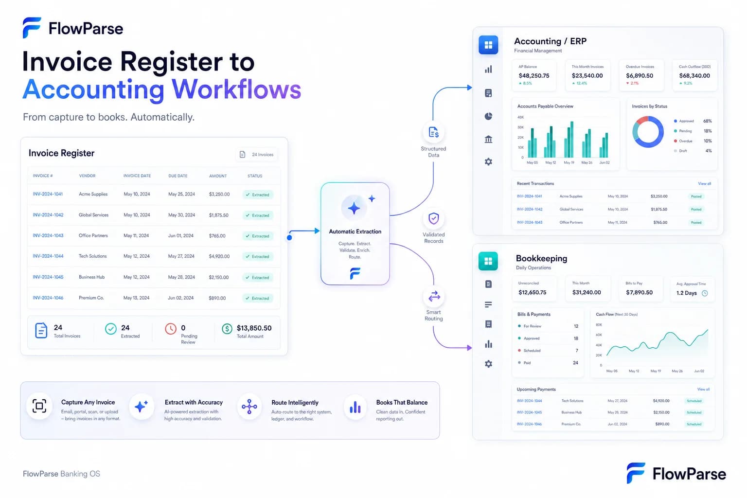 Invoice register imported into accounting workflows after automatic extraction