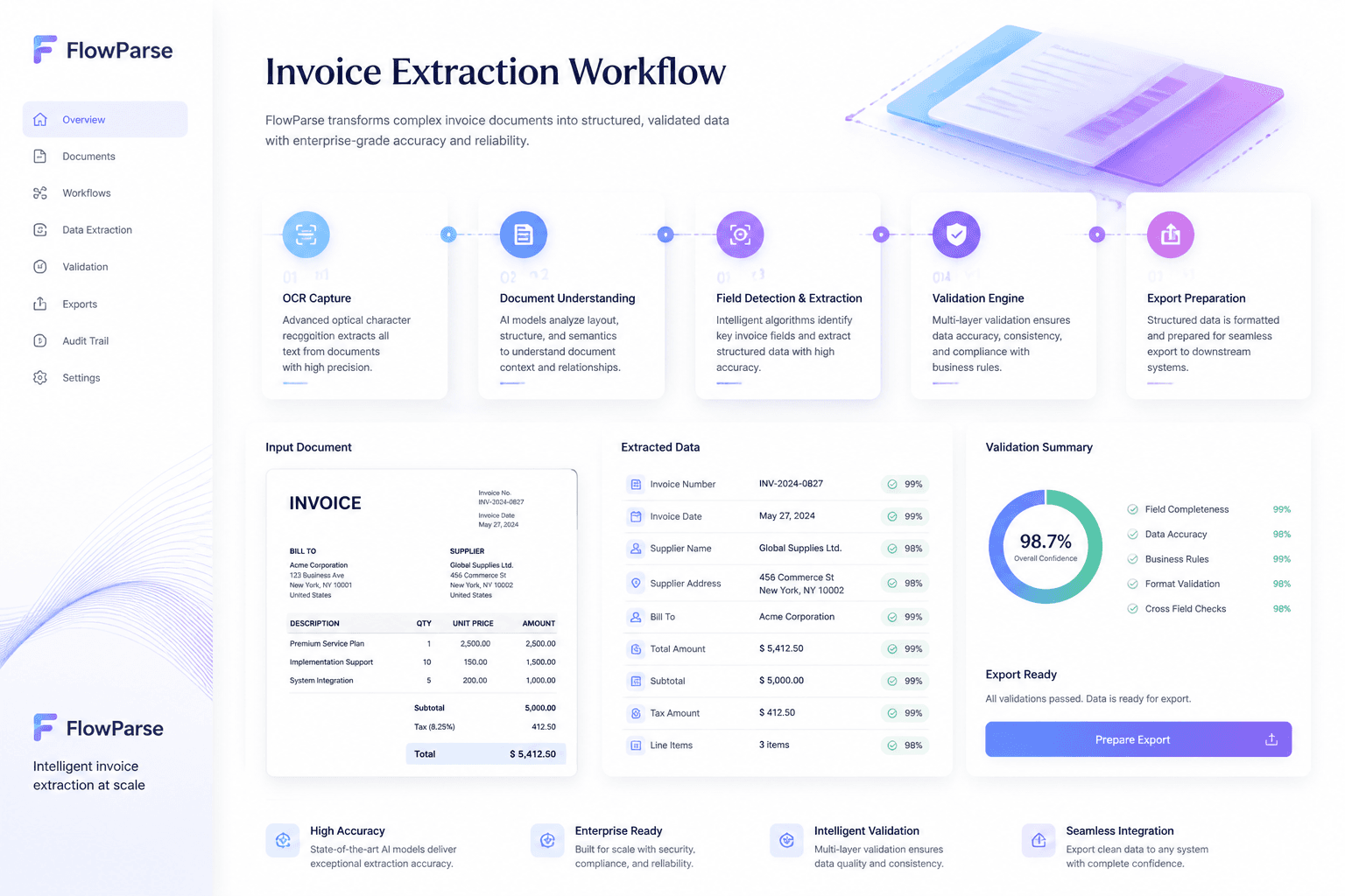 ParseFlow AI invoice extraction workflow showing OCR, document understanding, field detection, validation engine and export preparation