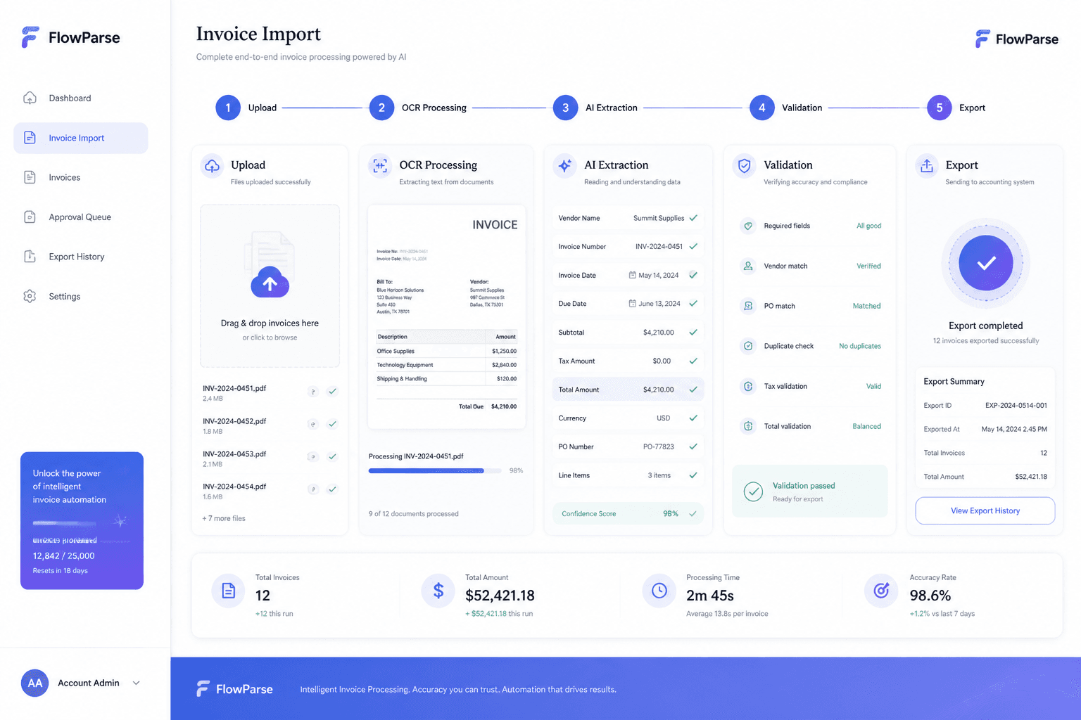 Complete invoice import workflow — invoice upload, OCR processing, AI extraction, validation and accounting export