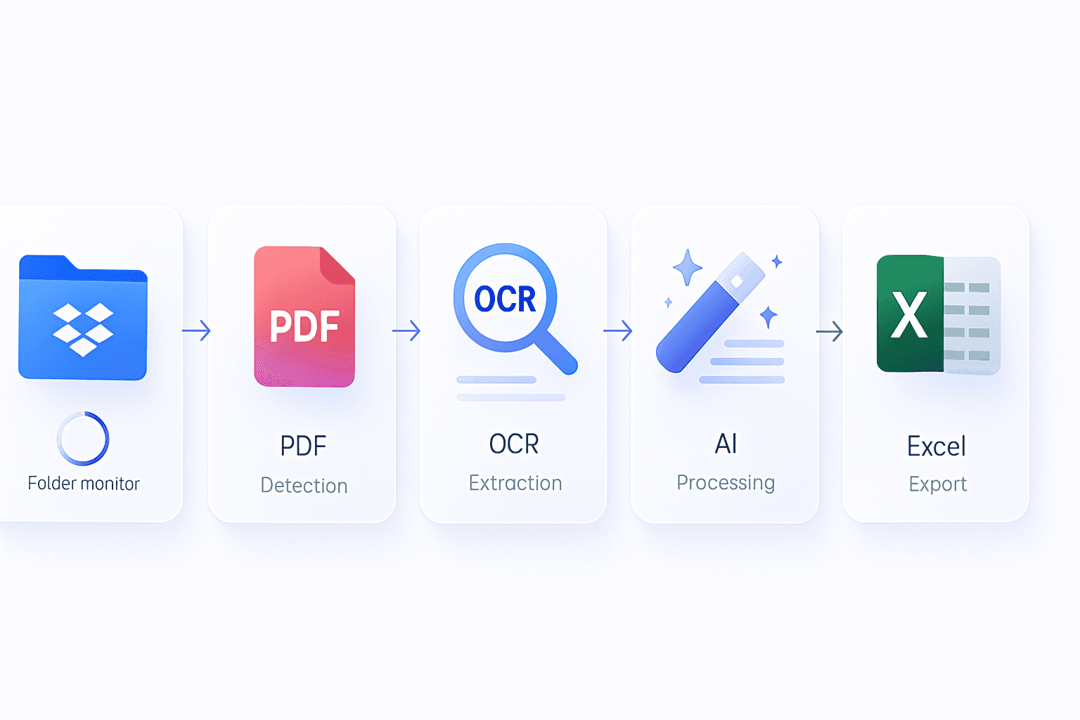 Step-by-step Dropbox invoice automation workflow