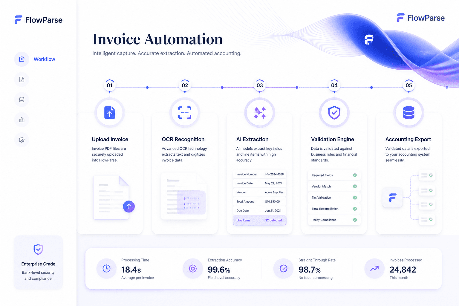 ParseFlow invoice automation workflow — upload invoice PDF, OCR recognition, AI extraction, validation engine and accounting export