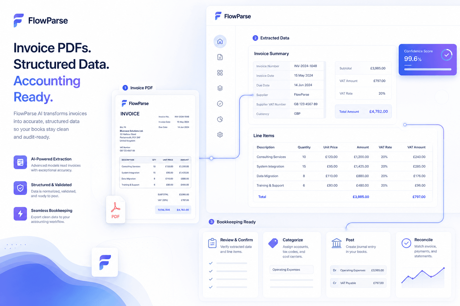 Invoice PDFs transformed into structured accounting-ready data through ParseFlow AI — invoice fields, VAT values, line items and bookkeeping workflows