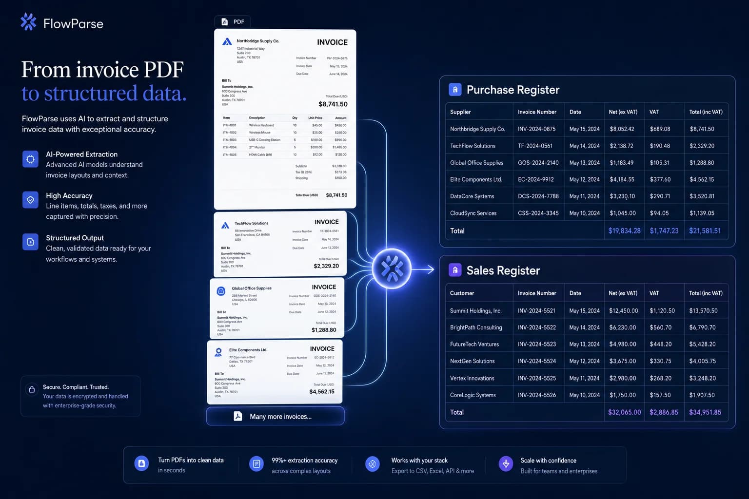 Hundreds of PDF invoices transformed into structured purchase and sales registers through FlowParse AI