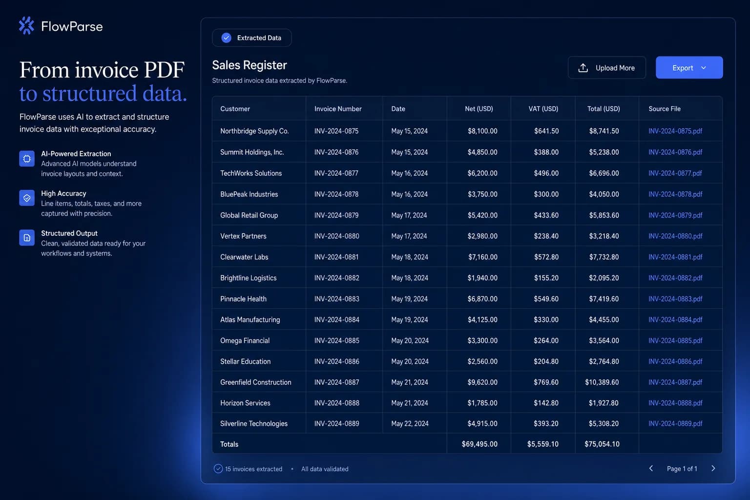 Sales invoice register automatically created from multiple PDF invoices showing customer names, invoice numbers and financial totals
