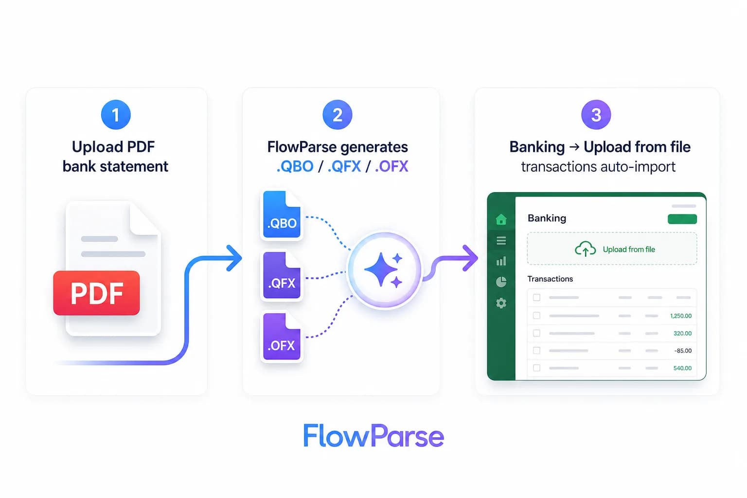 Three-step flow: upload PDF, FlowParse generates .QBO/.QFX/.OFX, QuickBooks imports the transactions