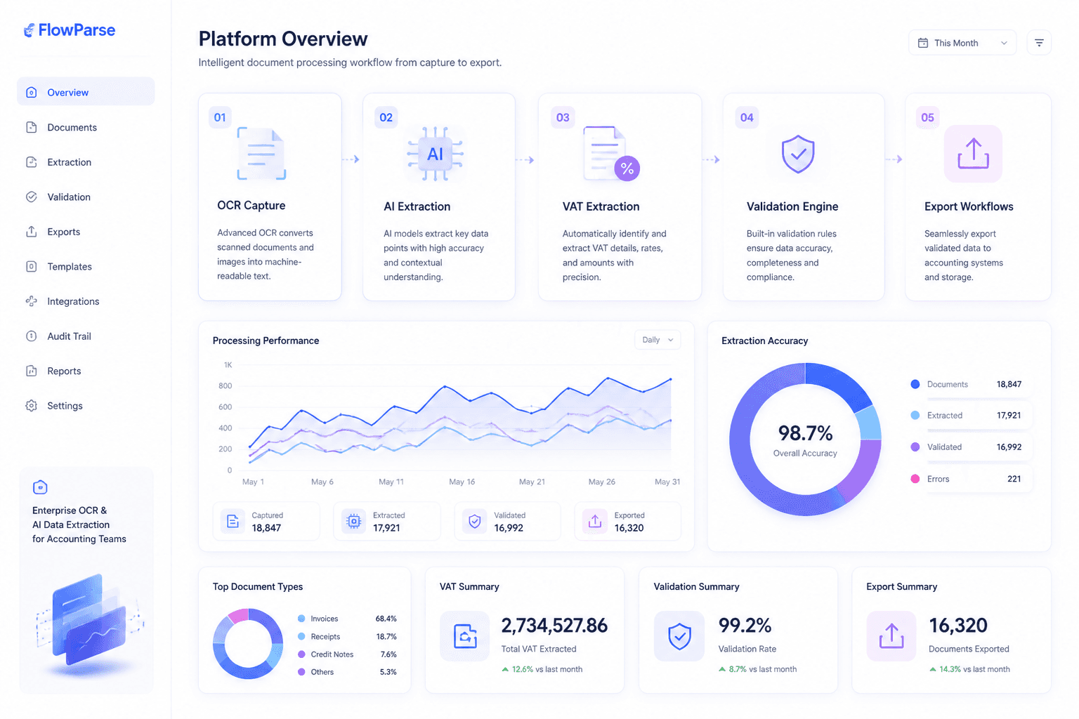Обзор платформы ParseFlow — OCR, AI-извлечение, извлечение НДС, Validation Engine и экспорт для бухгалтерских команд