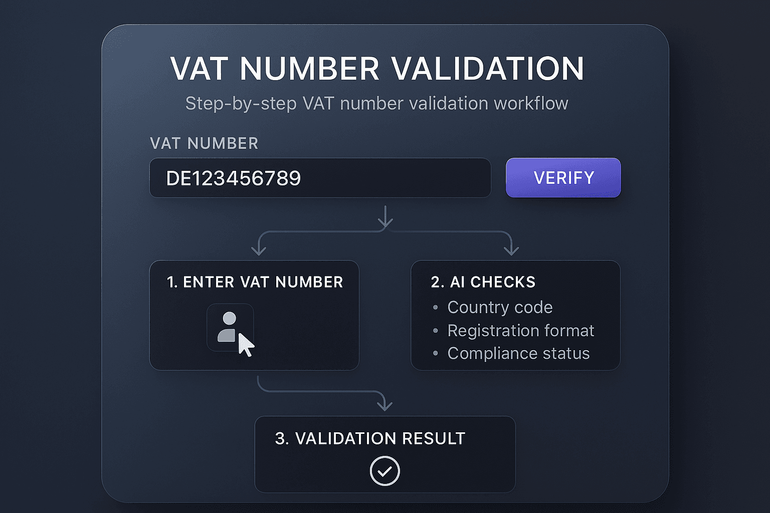 Step-by-step VAT number validation workflow — country code, registration format and compliance status