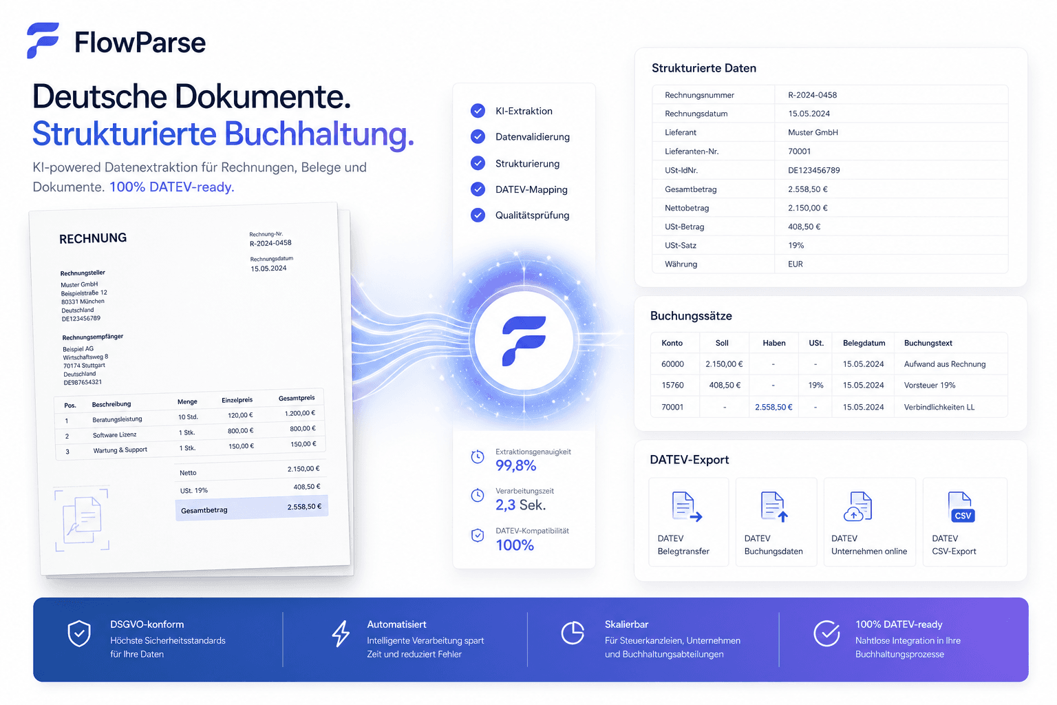 Deutsche Buchhaltungsdokumente in DATEV-fertige strukturierte Finanzdaten umgewandelt durch ParseFlow AI — Umsatzsteuer-Felder, Transaktionstabellen und Buchhaltungsexporte