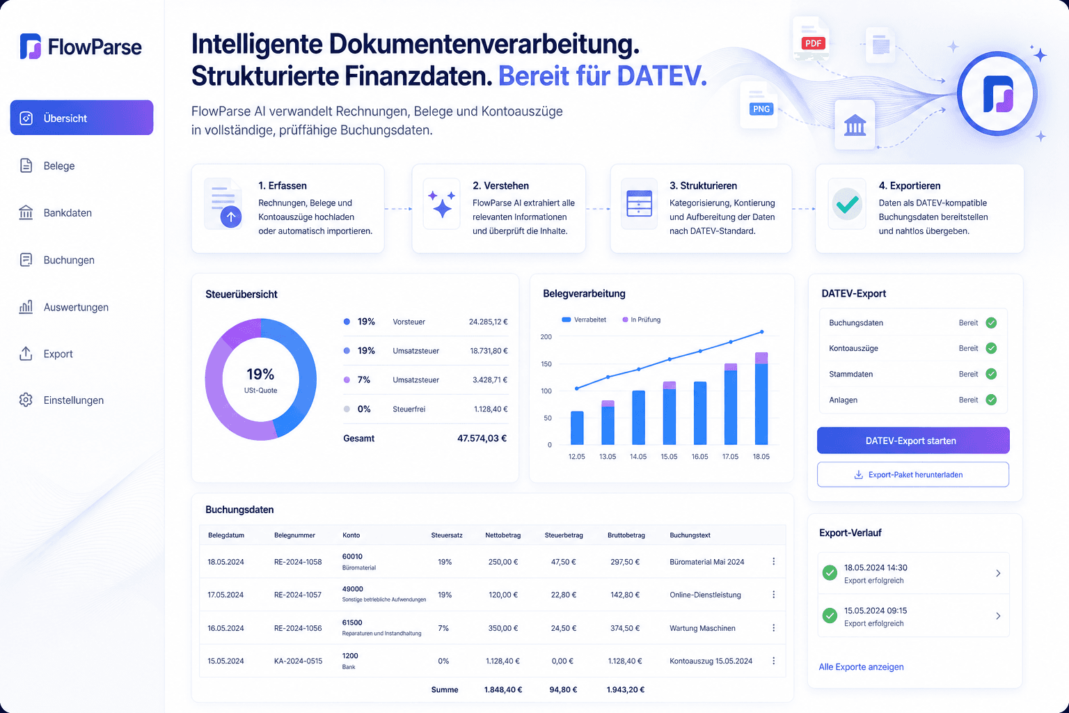 ParseFlow AI wandelt Rechnungen, Belege und Kontoauszüge in DATEV-kompatible strukturierte Finanzdaten um — Umsatzsteuer-Felder, Transaktionstabellen und Export-Workflows
