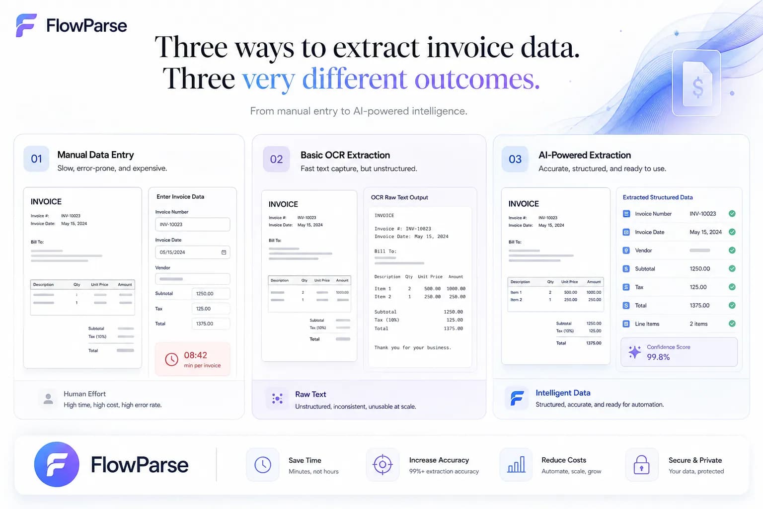 Manual, OCR and AI invoice extraction methods compared