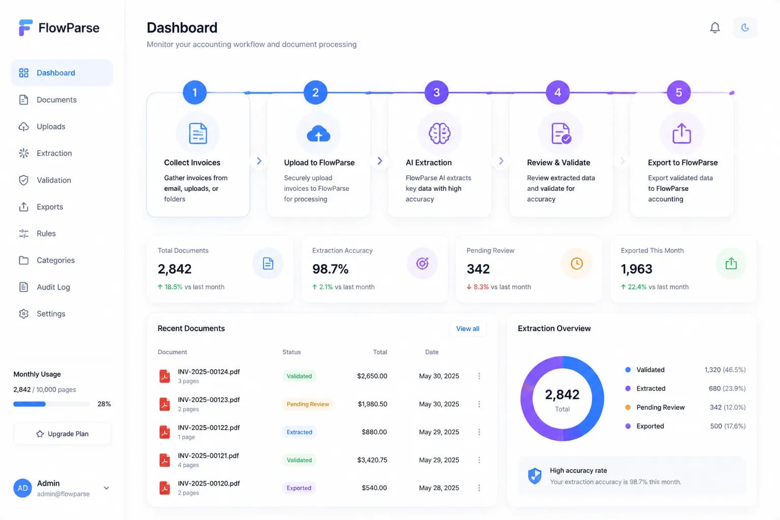 Accountants invoice automation workflow with FlowParse AI